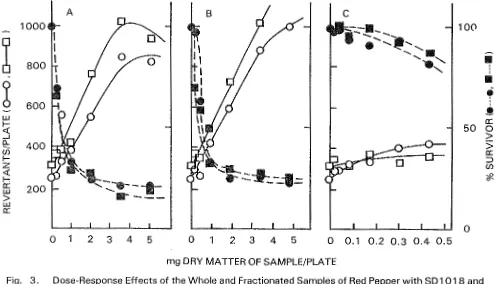 Fig. 3. Dose-Response Effects of the Whole and Fractionated Samples of Red Pepper with SD1018 and SD7823