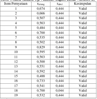 Tabel 7. Hasil Analisis Uji Validitas Angket untuk Variabel X1 
