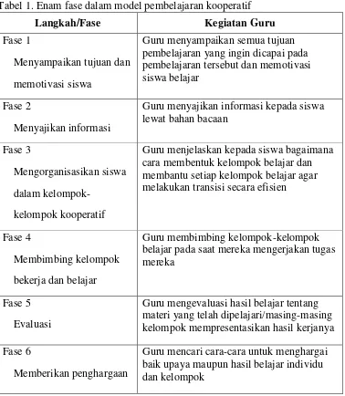 Tabel 1. Enam fase dalam model pembelajaran kooperatif 