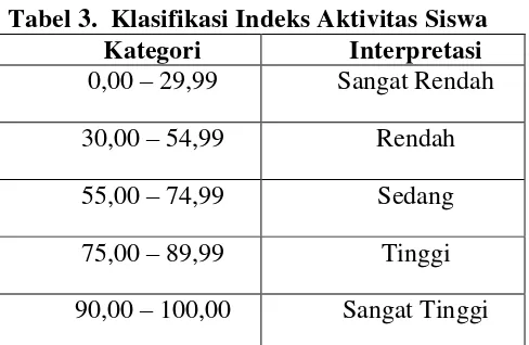 Tabel 3.  Klasifikasi Indeks Aktivitas Siswa 