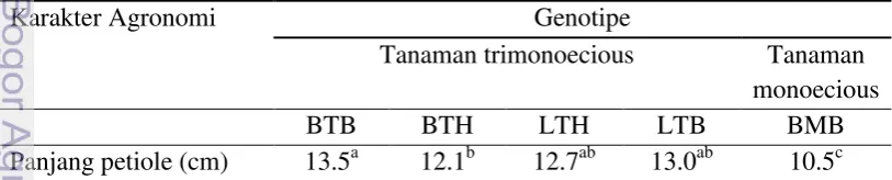 Tabel 2  Karakter daun jarak pagar trimonoecious dan monoecious 4 BST 