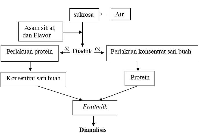 Gambar 2. Proses Pertama Pembuatan Fruitmilk 