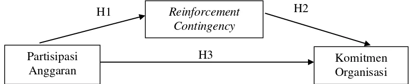 Gambar 2.1 Kerangka Penelitian: Reinforcement Contingency sebagai variabel  mediasi 