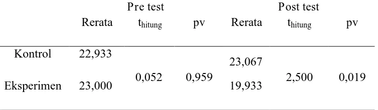Tabel 3. Hasil Uji Paired Sample t-test 