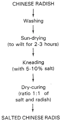 Fig. 10. The method of processing salted Chinese radish. 