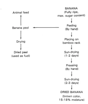 Fig. 1. The method of producing sun-dried banana. 