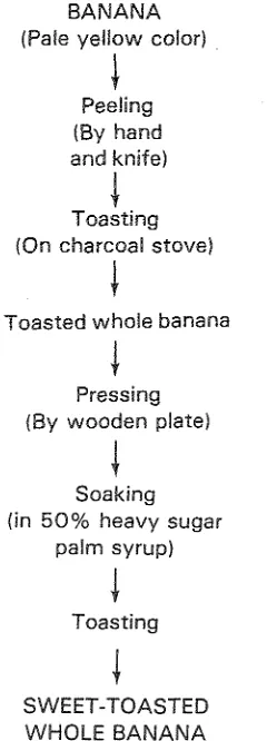 Fig. 4. The method of producing sweet-toasted whole banana. 