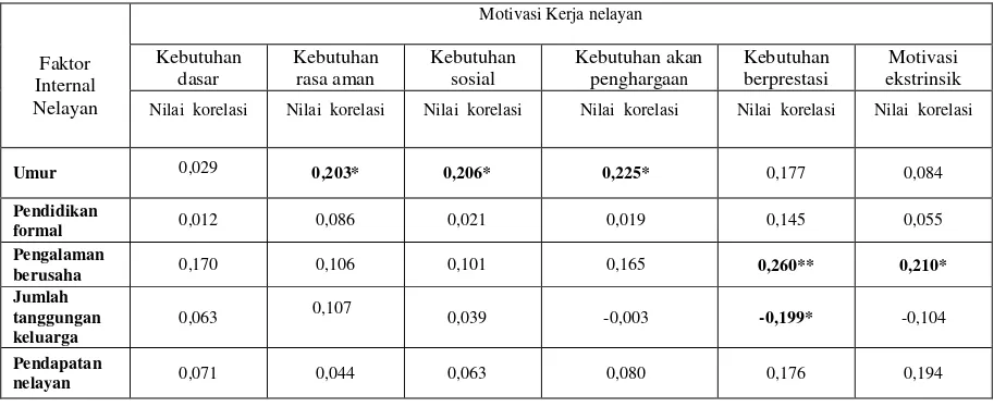 Tabel 1.  Hubungan Faktor Internal dengan Motivasi Kerja Nelayan 