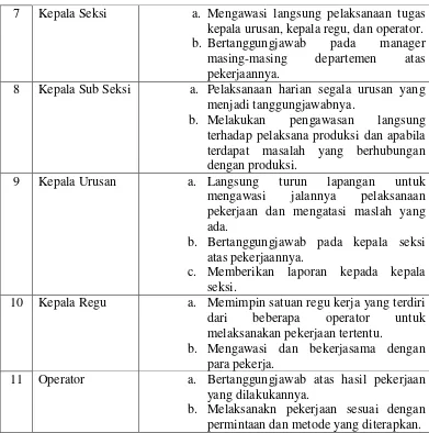 Tabel 4.1 Struktur Organisasi dan Deskripsi Pekerjaan 