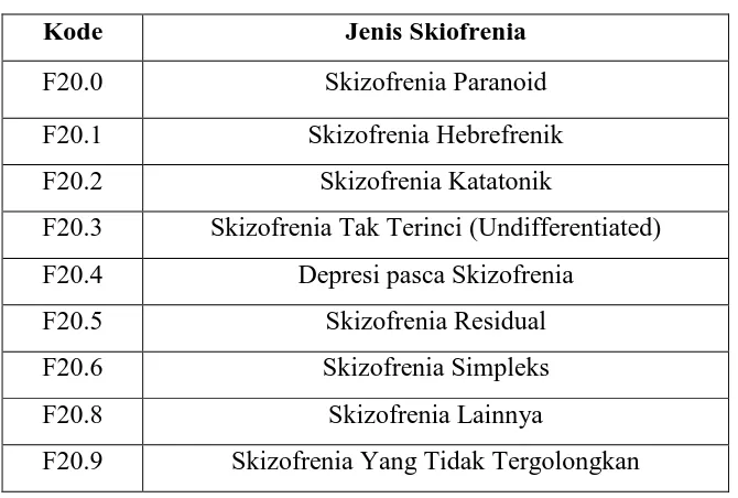 Tabel 1. Jenis-jenis Skizofrenia 
