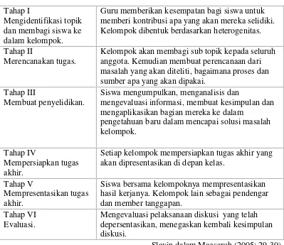Tabel 2.1 Langkah- Langkah Pembelajaran Group Investigation 