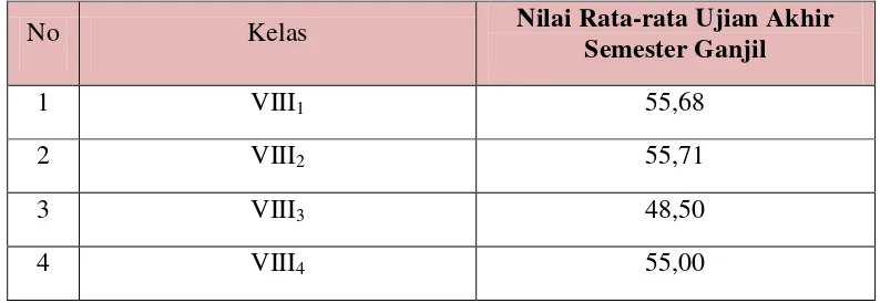 Tabel 3.1 Rata-Rata Nilai Ujian Akhir Semester Ganjil Kelas VIII SMP Negeri 1 Anak Ratu Aji, Lampung Tengah 