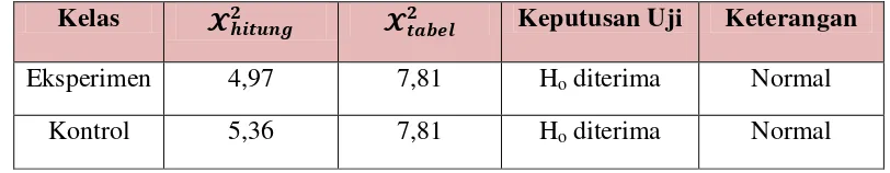Tabel 3.7  Rekapitulasi Uji Normalitas Data Pemahaman Konsep Matematis Siswa 