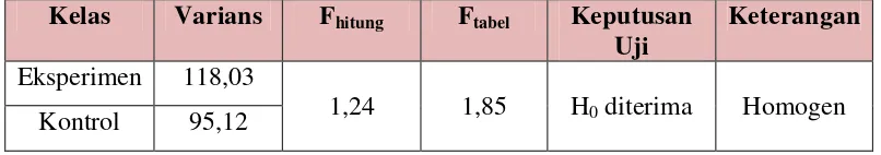 Tabel 3.8 Rekapitulasi Uji Homogenitas Data Pemahaman Konsep   