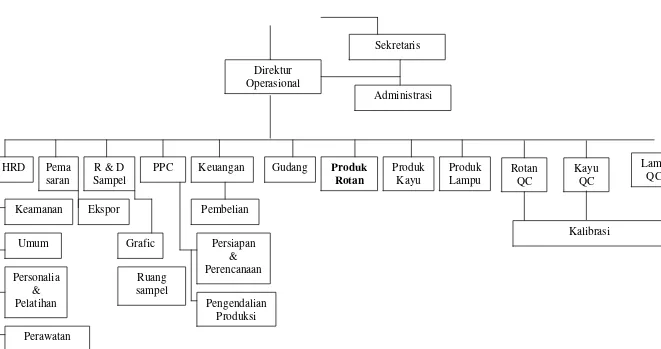 Gambar 4. Struktur Organisasi CV. JAVA RATTAN 