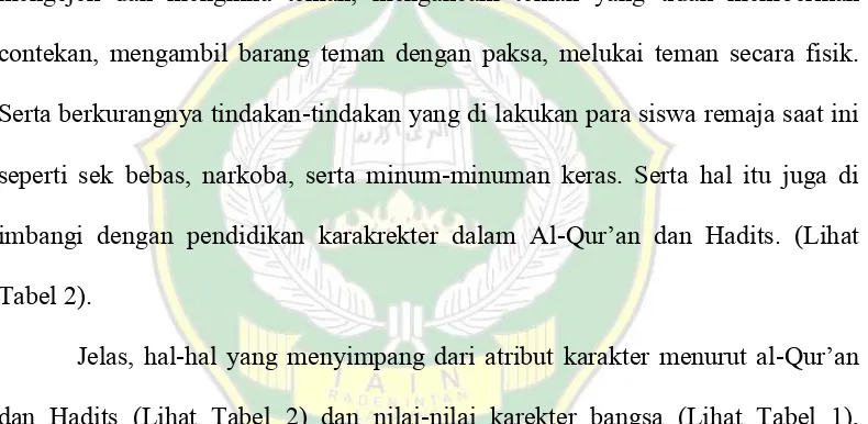 Tabel 2). Jelas, hal-hal yang menyimpang dari atribut karakter menurut al-Qur‟an 