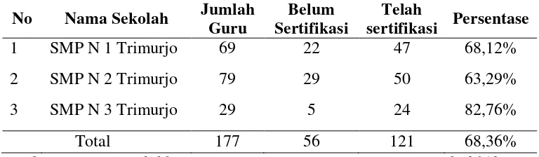 Tabel 1. Persentase Guru Sertifikasi Pada SMP Negeri Kecamatan Trimurjo Kabupaten Lampung Tengah Tahun Pelajaran 2012/2013