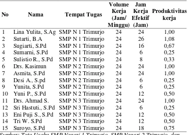 Tabel 2.  Sampel Produktivitas Guru SMP Negeri Sertifikasi Di Kecamatan                 Trimurjo Tahun Pelajaran 2012/2013