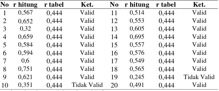 Tabel 5. Hasil Uji Validitas Pada Angket Uji Coba Untuk Variabel                Produktivitas Kerja Guru Sertifikasi (Y) 