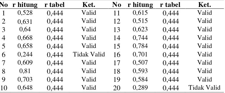 Tabel 6. Hasil Uji Validitas Pada Angket Uji Coba Untuk Variabel                Kompensasi (X1)  