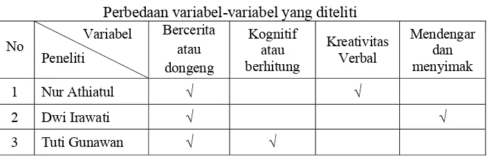Tabel 2.1 Perbedaan variabel-variabel yang diteliti 