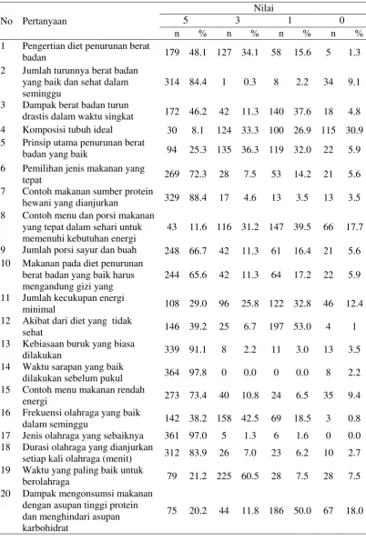 Tabel 6   Sebaran subjek menurut jawaban dari pengetahuan diet 