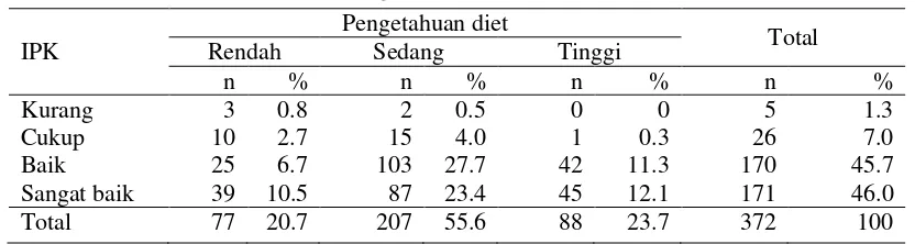 Tabel 10   Sebaran pengetahuan diet subjek berdasarkan IPK 