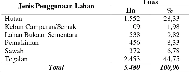 Tabel 2.  Jenis Penggunaan Lahan di Kecamatan Pasirwangi, Kabupaten Garut. 
