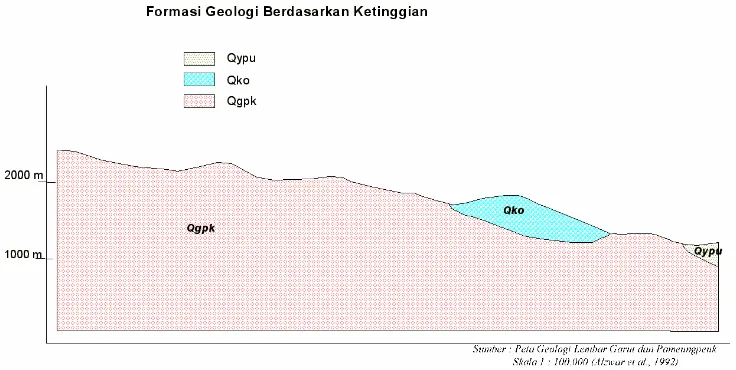Gambar 2. Stratigrafi Formasi Geologi Kecamatan Pasirwangi Berdasarkan Ketinggian 