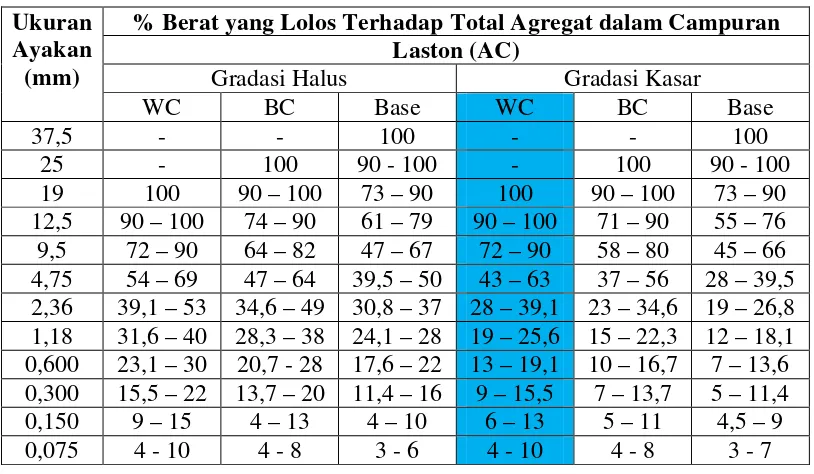 Tabel 2.5. Gradasi Agregat Gabungan untuk Campuran Aspal 