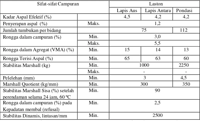 Tabel 2.6. Ketentuan Sifat-sifat Campuran Laston  yang Dimodifikasi (AC Mod)