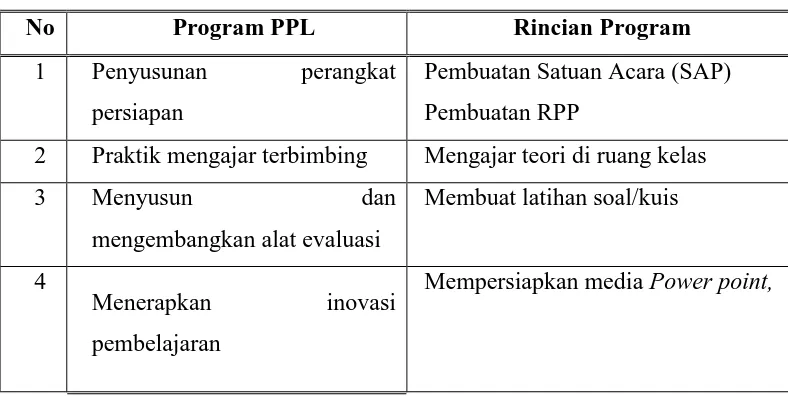 Tabel 3. Program PPL di sekolah 