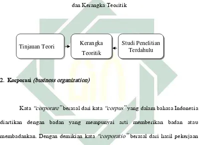 Gambar 2.1 Hubungan Tinjauan Teori Studi Penelitian Terdahulu  