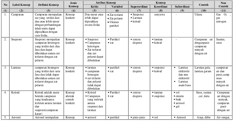 Tabel 3.  Analisis konsep materi koloid. 
