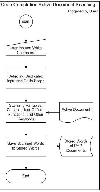 Gambar 2 Code Completion Active Document Scanning 