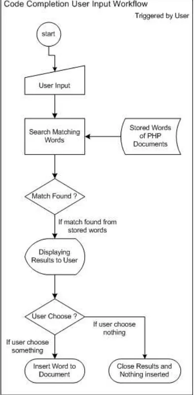 Gambar 3 Code Completion User Input Workflow 