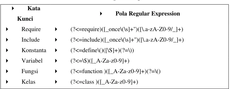 Tabel 1 Pola Regular Expression 