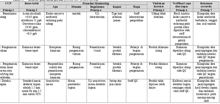 Tabel 7.      HACCP plan untuk produk  peeled raw  frozen Shrimp 