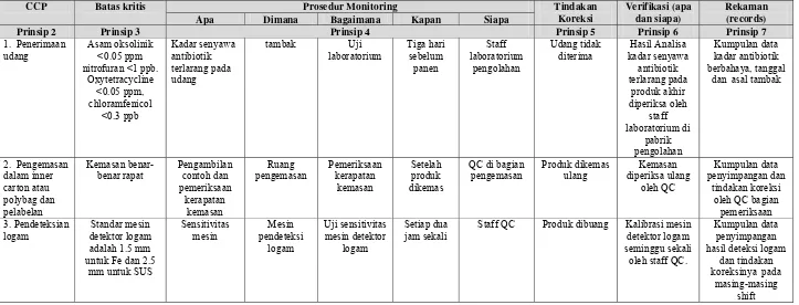 Tabel 6. HACCP plan untuk produk  conventional  frozen Shrimp 