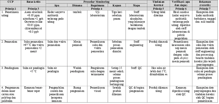 Tabel 8. HACCP plan untuk produk  cooked  frozen Shrimp 
