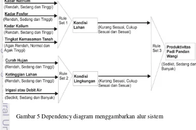 Gambar 5 Dependency diagram menggambarkan alur sistem 