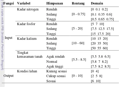 Tabel 4 Himpunan fuzzy dan Domain sistem inferensi pertama 