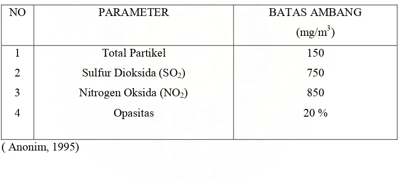 Tabel 2.4 Baku Mutu Emisi untuk PLTU berbahan bakar batubara. 