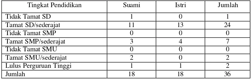 Tabel 8.  Tingkat Pendidikan Terakhir Responden Berdasarkan Jumlah Responden di Desa Pakandangan Tengah Khususnya Dusun Lauk Lorong, 2007 