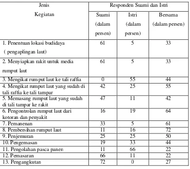 Tabel 9.  Pembagian Kerja Kegiatan Produktif  18 Rumahtangga Responden   Nelayan Budidaya Rumput Laut Dusun Lauk Lorong Desa   Pakandangan Tengah Tahun 2007 