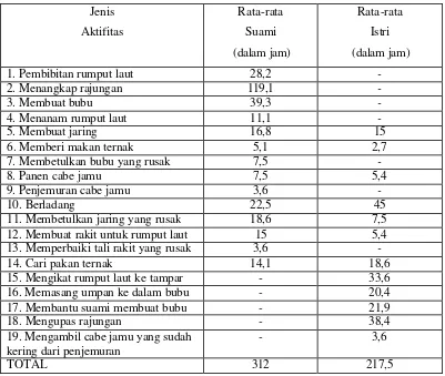 Tabel 11. Curahan Waktu Kegiatan Produktif Satu Bulan Yang Lalu      18 Rumahtangga Nelayan Budidaya Rumput Laut Dusun Lauk Lorong      Desa Pakandangan Tengah Tahun 2007  