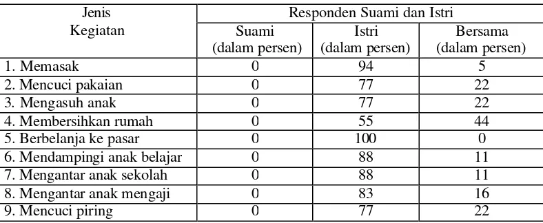 Tabel 12. Pembagian Kerja Kegiatan Reproduktif 18 Rumahtangga Nelayan       Budidaya Rumput Laut Dusun Lauk Lorong, Desa Pakandangan 