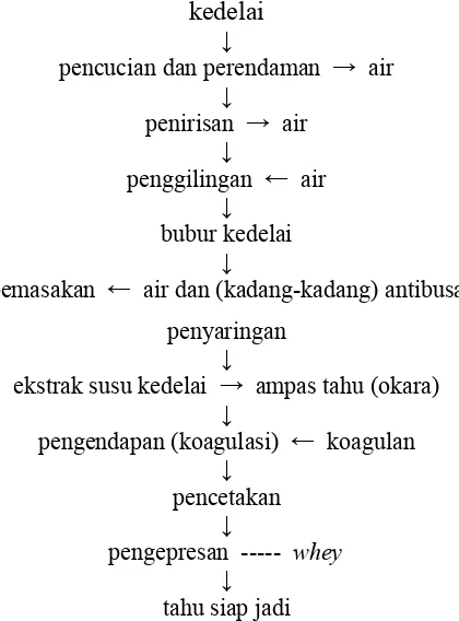 Gambar 3. Bagan Pembuatan Ampas Tahu (Herman, 1985 dalam  Agustina, 2002).