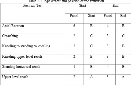 Table 2.1 Type of test and position of rod transition 