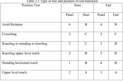 Table 2.1 Type of test and position of rod transition 